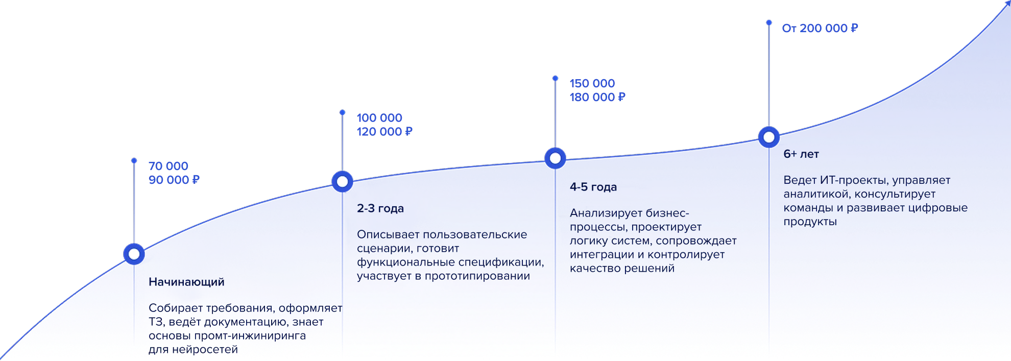 График роста зарплаты